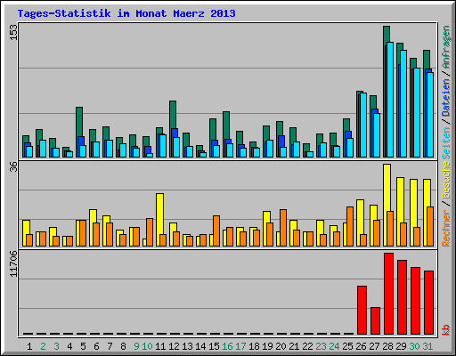 Tages-Statistik im Monat Maerz 2013