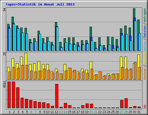 Tages-Statistik im Monat Juli 2013