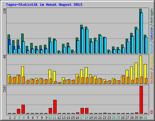 Tages-Statistik im Monat August 2013