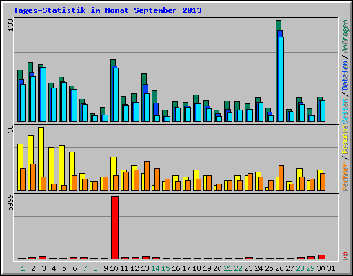 Tages-Statistik im Monat September 2013