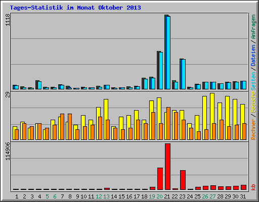 Tages-Statistik im Monat Oktober 2013