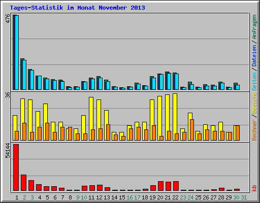 Tages-Statistik im Monat November 2013