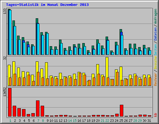 Tages-Statistik im Monat Dezember 2013