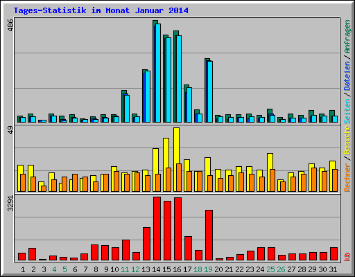 Tages-Statistik im Monat Januar 2014