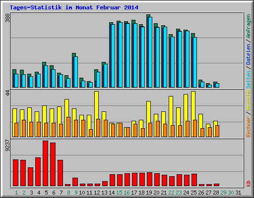 Tages-Statistik im Monat Februar 2014
