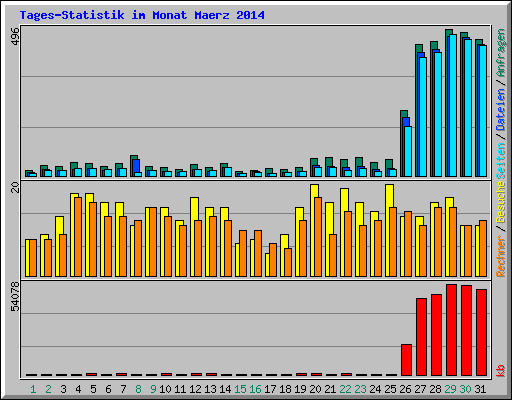 Tages-Statistik im Monat Maerz 2014