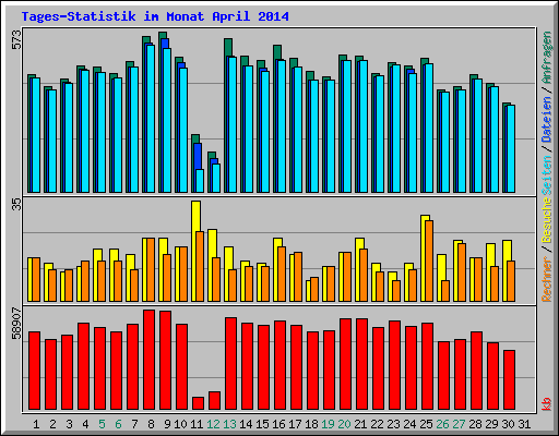 Tages-Statistik im Monat April 2014