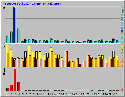 Tages-Statistik im Monat Mai 2014