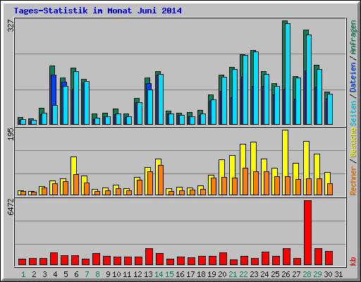 Tages-Statistik im Monat Juni 2014