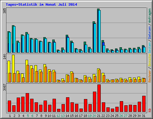 Tages-Statistik im Monat Juli 2014