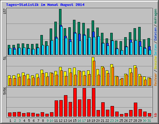 Tages-Statistik im Monat August 2014