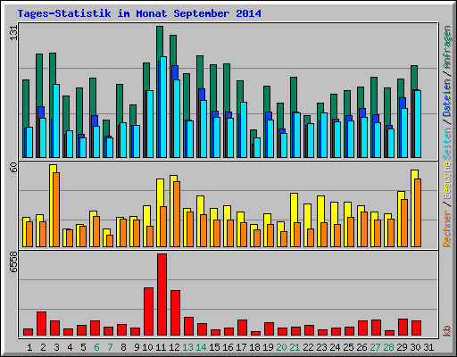 Tages-Statistik im Monat September 2014