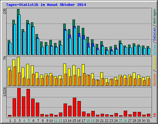 Tages-Statistik im Monat Oktober 2014