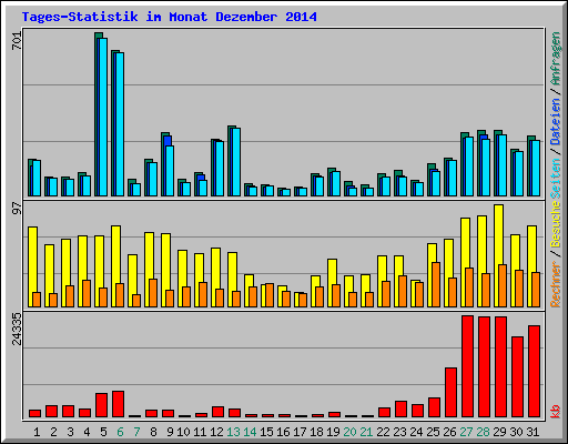 Tages-Statistik im Monat Dezember 2014