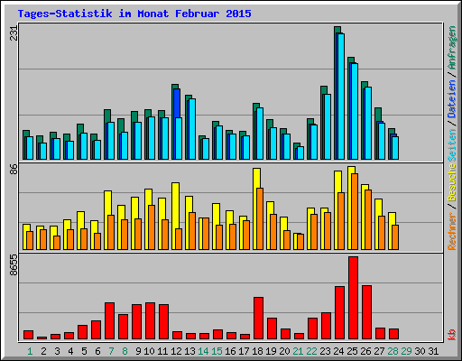 Tages-Statistik im Monat Februar 2015