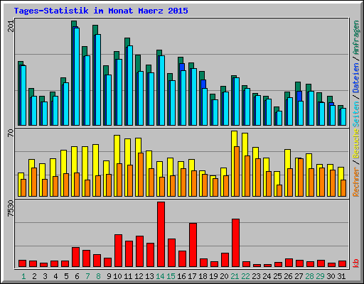 Tages-Statistik im Monat Maerz 2015