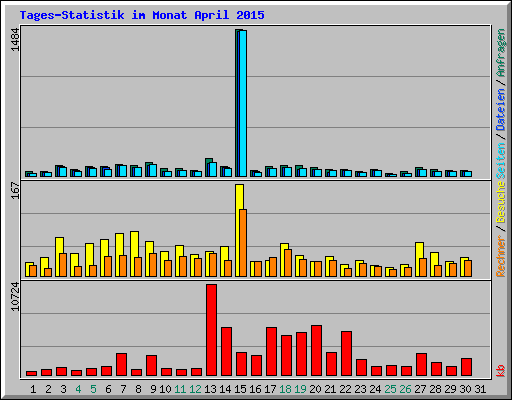 Tages-Statistik im Monat April 2015