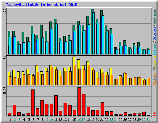 Tages-Statistik im Monat Mai 2015