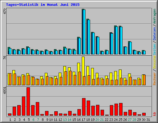 Tages-Statistik im Monat Juni 2015