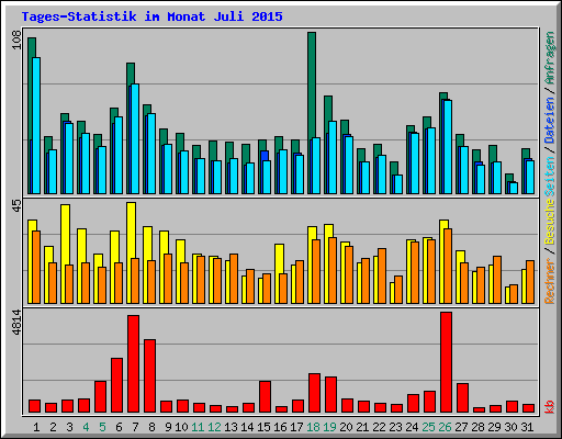 Tages-Statistik im Monat Juli 2015