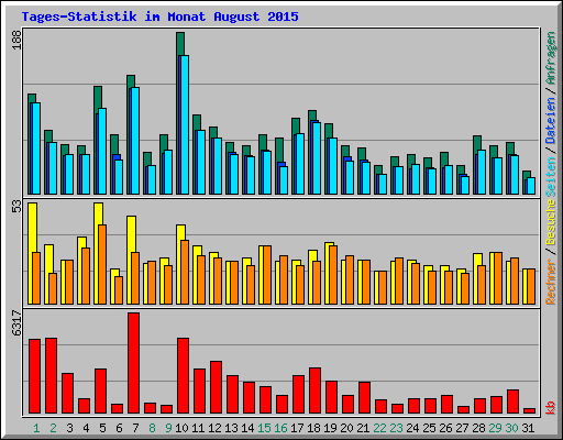 Tages-Statistik im Monat August 2015