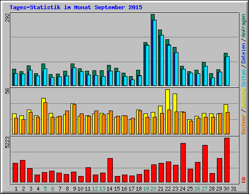 Tages-Statistik im Monat September 2015