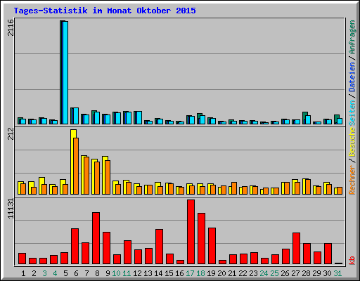 Tages-Statistik im Monat Oktober 2015