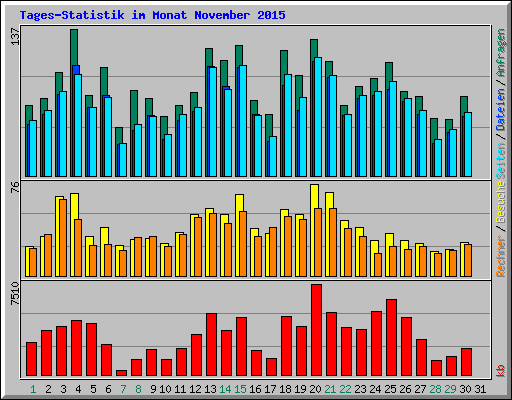 Tages-Statistik im Monat November 2015