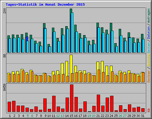 Tages-Statistik im Monat Dezember 2015