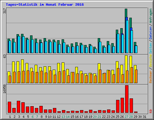 Tages-Statistik im Monat Februar 2016