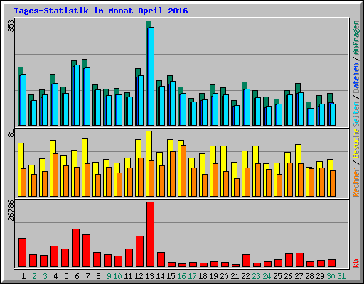 Tages-Statistik im Monat April 2016