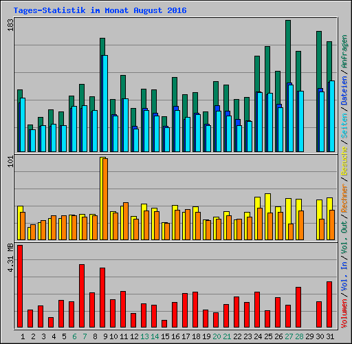 Tages-Statistik im Monat August 2016