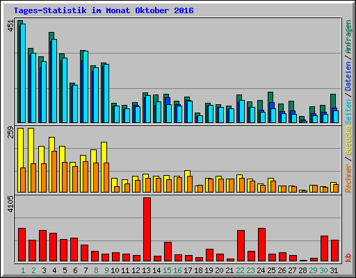 Tages-Statistik im Monat Oktober 2016