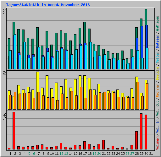 Tages-Statistik im Monat November 2016