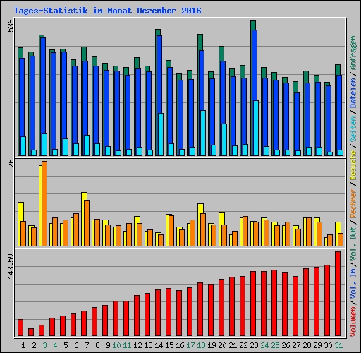 Tages-Statistik im Monat Dezember 2016