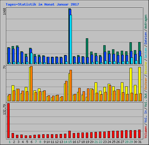 Tages-Statistik im Monat Januar 2017