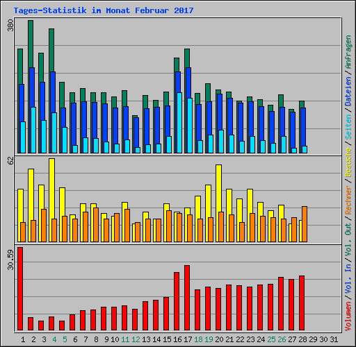 Tages-Statistik im Monat Februar 2017