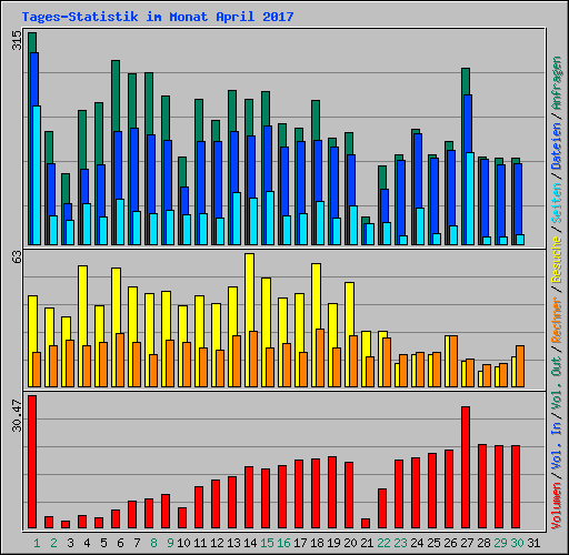 Tages-Statistik im Monat April 2017