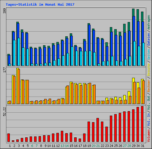 Tages-Statistik im Monat Mai 2017