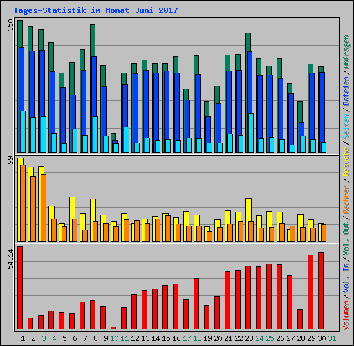 Tages-Statistik im Monat Juni 2017