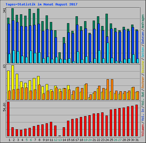 Tages-Statistik im Monat August 2017