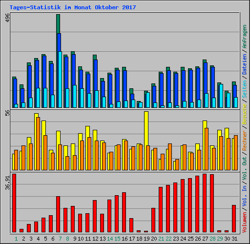 Tages-Statistik im Monat Oktober 2017