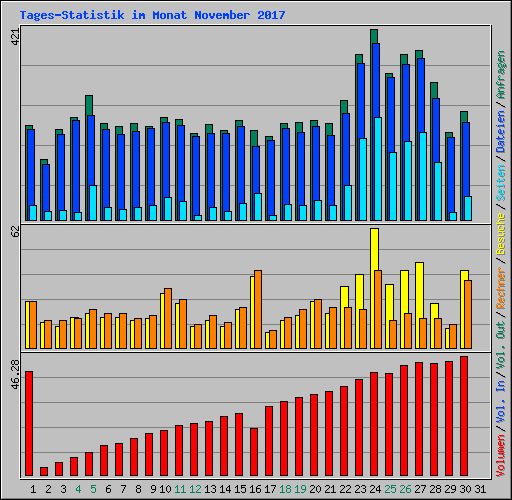 Tages-Statistik im Monat November 2017