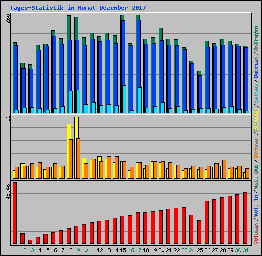 Tages-Statistik im Monat Dezember 2017