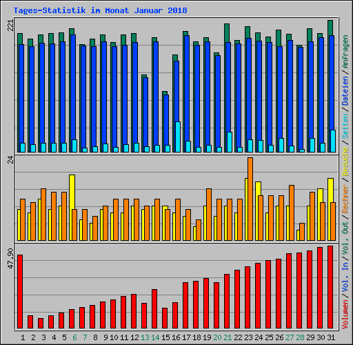 Tages-Statistik im Monat Januar 2018