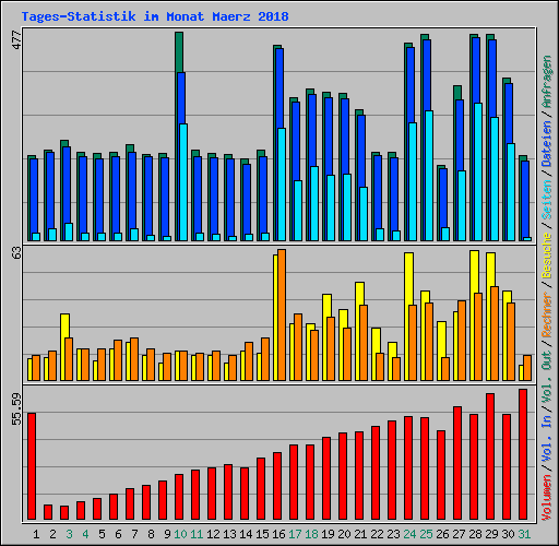 Tages-Statistik im Monat Maerz 2018