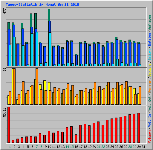 Tages-Statistik im Monat April 2018