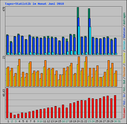 Tages-Statistik im Monat Juni 2018