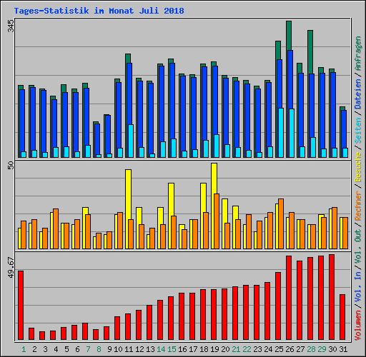 Tages-Statistik im Monat Juli 2018