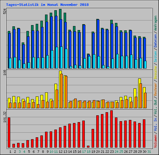 Tages-Statistik im Monat November 2018